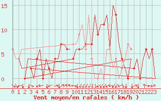 Courbe de la force du vent pour Vitoria