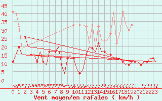 Courbe de la force du vent pour Genve (Sw)