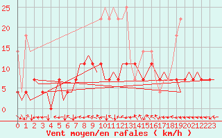 Courbe de la force du vent pour Saarbruecken / Ensheim