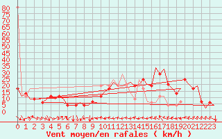 Courbe de la force du vent pour Zaragoza / Aeropuerto