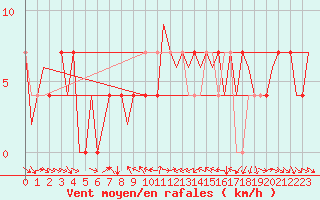 Courbe de la force du vent pour Fritzlar