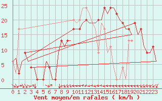 Courbe de la force du vent pour Valencia / Aeropuerto