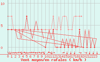 Courbe de la force du vent pour Vidsel