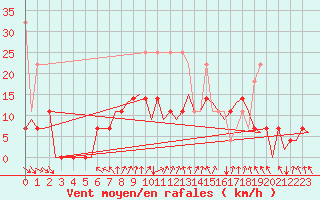 Courbe de la force du vent pour Luxembourg (Lux)