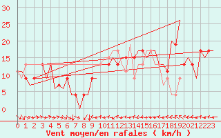 Courbe de la force du vent pour Zaragoza / Aeropuerto