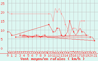 Courbe de la force du vent pour London / Heathrow (UK)