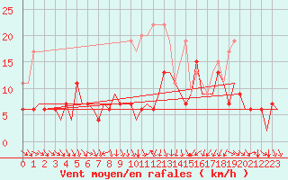 Courbe de la force du vent pour Zurich-Kloten