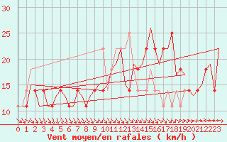 Courbe de la force du vent pour Wunstorf