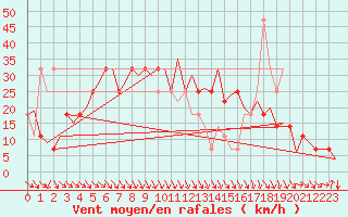 Courbe de la force du vent pour Kiruna Airport