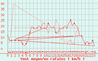 Courbe de la force du vent pour Fritzlar