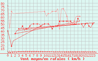 Courbe de la force du vent pour Vlieland