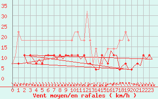 Courbe de la force du vent pour Halli