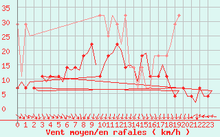 Courbe de la force du vent pour Nuernberg