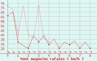 Courbe de la force du vent pour Platform Awg-1 Sea