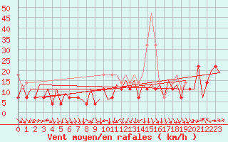 Courbe de la force du vent pour Suceava / Salcea