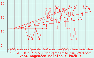 Courbe de la force du vent pour Ostersund / Froson