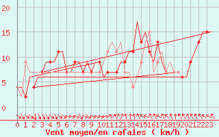 Courbe de la force du vent pour Cagliari / Elmas