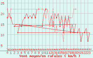 Courbe de la force du vent pour Warszawa-Okecie