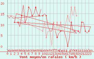 Courbe de la force du vent pour Ostersund / Froson