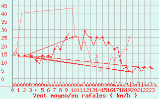 Courbe de la force du vent pour Caslav
