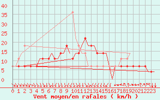 Courbe de la force du vent pour Kharkiv