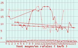 Courbe de la force du vent pour Larnaca Airport