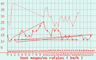 Courbe de la force du vent pour Joensuu