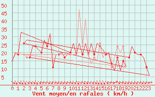 Courbe de la force du vent pour Palma De Mallorca / Son San Juan