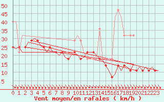 Courbe de la force du vent pour Kuusamo