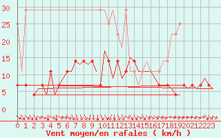 Courbe de la force du vent pour Hannover