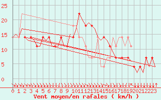 Courbe de la force du vent pour Salzburg-Flughafen