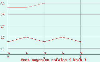 Courbe de la force du vent pour Belfast / Aldergrove Airport