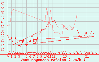 Courbe de la force du vent pour Bardenas Reales