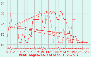 Courbe de la force du vent pour Kecskemet