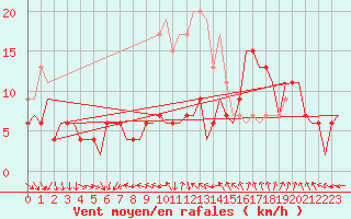 Courbe de la force du vent pour Middle Wallop