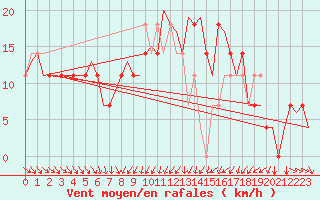 Courbe de la force du vent pour Halli