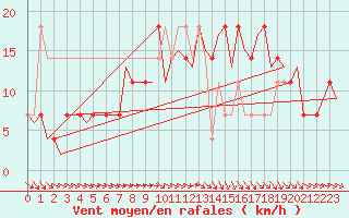 Courbe de la force du vent pour Celle