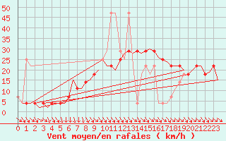 Courbe de la force du vent pour Nordholz