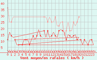 Courbe de la force du vent pour Groningen Airport Eelde