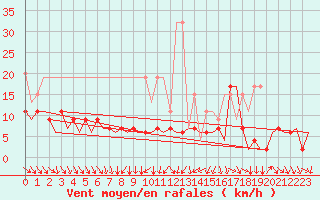 Courbe de la force du vent pour Zurich-Kloten