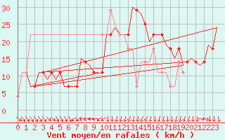 Courbe de la force du vent pour Srmellk International Airport