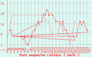 Courbe de la force du vent pour Srmellk International Airport