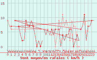 Courbe de la force du vent pour Madrid / Barajas (Esp)