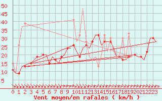 Courbe de la force du vent pour Kos Airport
