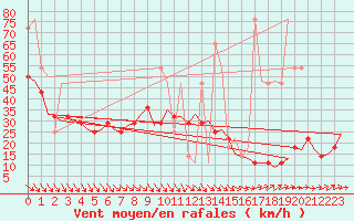 Courbe de la force du vent pour Laage