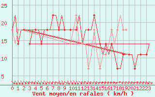 Courbe de la force du vent pour Kharkiv