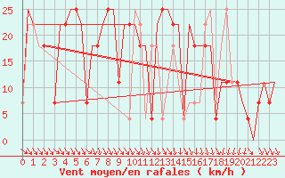 Courbe de la force du vent pour Odesa