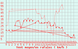 Courbe de la force du vent pour Vlissingen