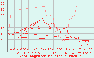 Courbe de la force du vent pour Uppsala