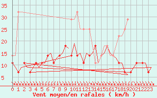 Courbe de la force du vent pour Halli